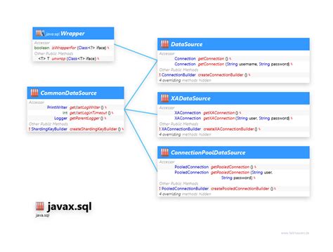 Image result for Data Source Class Java Programming