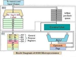 Afbeeldingsresultaten voor 16-Bit Microprocessor Programming