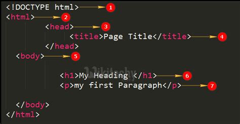 Image result for A HTML Program Using From