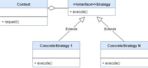 Image result for Strategy Pattern Java