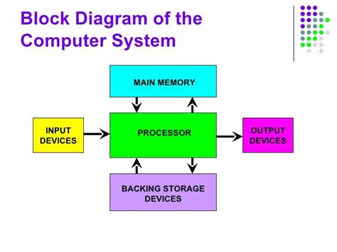Toradh íomhá ar Basic Computer Structure