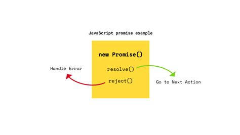 Image result for JavaScript Promises Explained