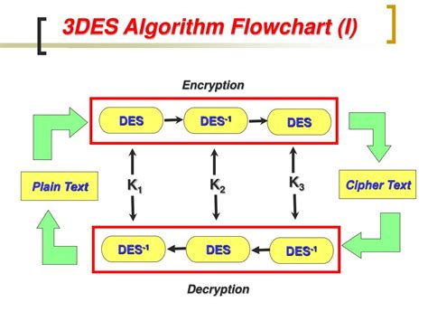 Des Algorithm Explanation with Example に対する画像結果