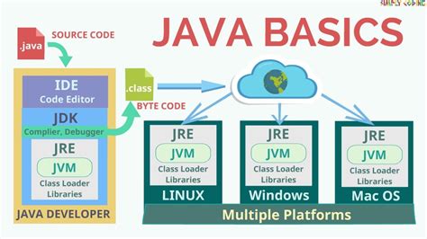 Image result for Java Basic Code