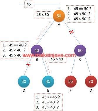 Image result for Binary Recursion Java