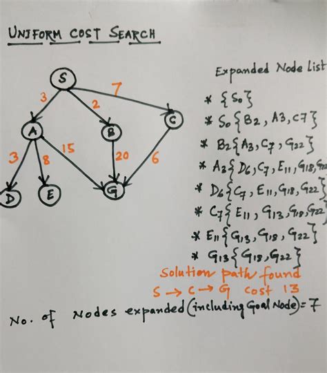 Image result for UCS Algorithm Example