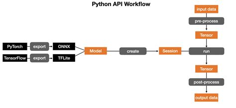 Image result for Python API Template