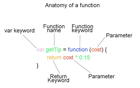 Image result for JavaScript Simple Function