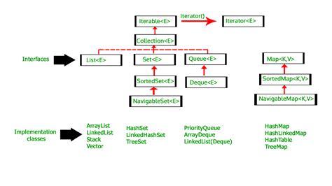Image result for ArrayList Java Types