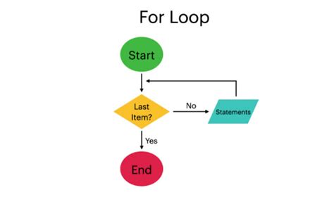 Image result for For Loop in JavaScript