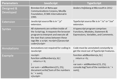 TypeScript vs JavaScript Syntax に対する画像結果