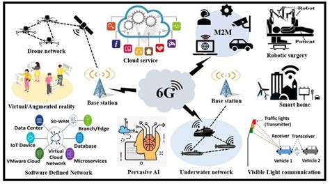 Image result for 6G Technology