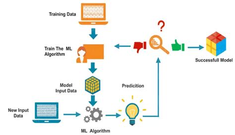 Image result for Basic Algorithm for Understanding Machine Learning