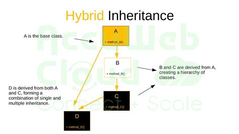 Image result for Heirachy Inheritance Python Code Example