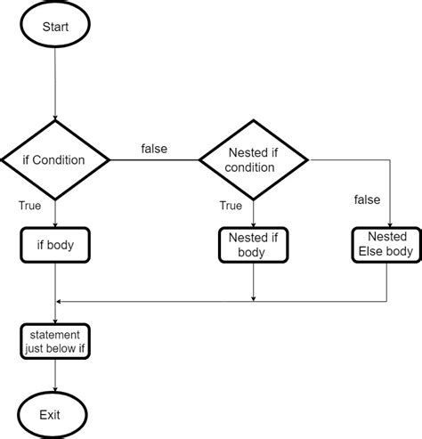 Toradh íomhá ar Nested IF Syntax Java