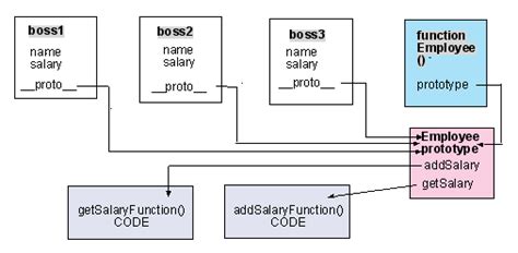 Image result for JavaScript Function Object Diagram