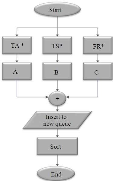 Flowchart sorting algorithm | Download Scientific Diagram