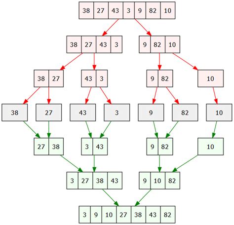 Image result for Merge Sort Algorithm in Python