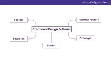 Image result for Creational Design Patterns Java