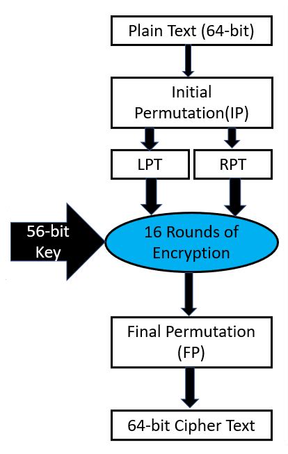 Image result for Des Algorithm Ciphertext Example