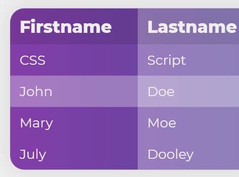 Image result for Create a Table Using Only JavaScript