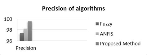 Image result for Computing Precision Algorithm