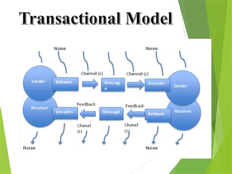 Image result for Communication Process Model