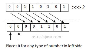 Afbeeldingsresultaten voor Bit Vector Java Shifting Example
