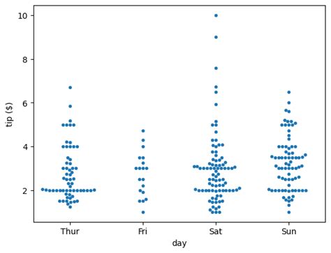 Image result for Python Data Frequency Table Visualization
