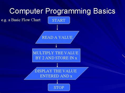 Toradh íomhá ar Problem Solving Computer Programming Basics