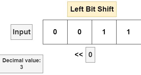 Afbeeldingsresultaten voor Bit Vector Java Shifting Example