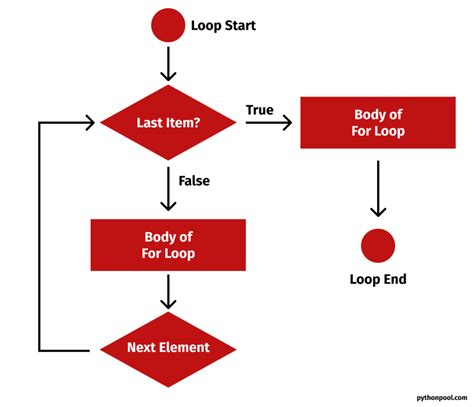 Image result for Python Simple Loop Example
