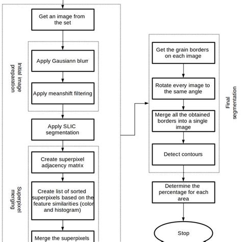 Image result for Algorithm Process