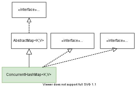 ConcurrentHashMap Java に対する画像結果