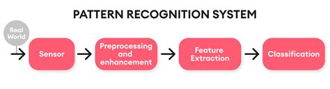 Image result for Pattern Recognition Algorithm Python