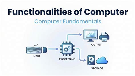 Image result for What Is the Basic Computer Functions