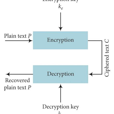 Image result for Encryption Decryption