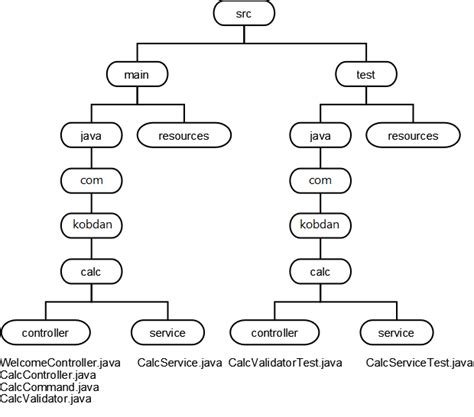 Image result for Java Web Project Structure