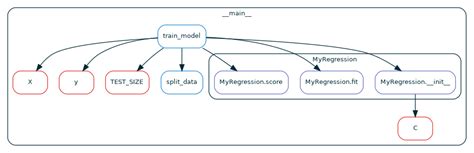 Image result for Python Function Call Graph