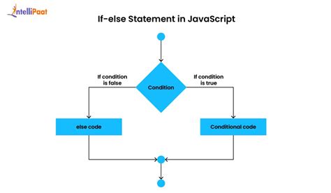 Image result for JavaScript If Else Statement Example