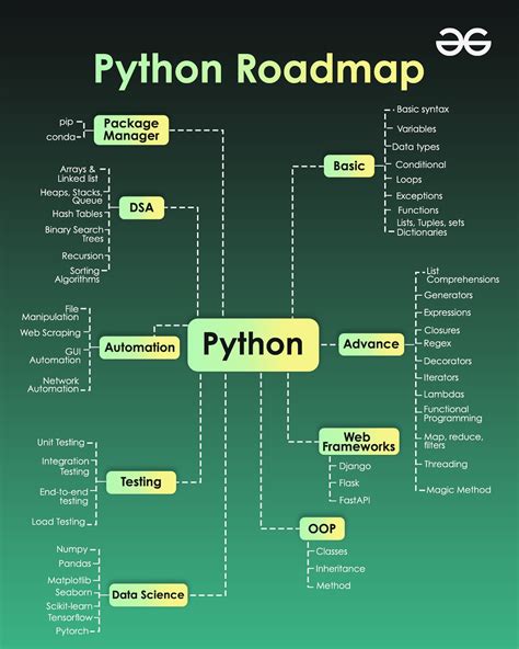 Toradh íomhá ar Python Syntax for Data Science