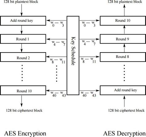 Image result for AES Algorithm Input Array
