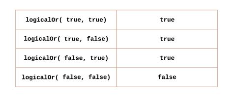 Image result for Boolean Java Examples