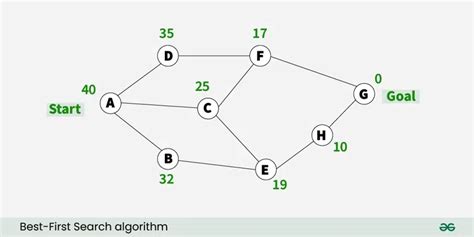 Toradh íomhá ar Graph Search Algorithm Example