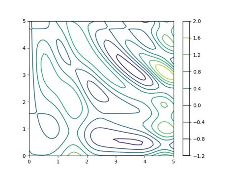 Image result for Matplotlib Contour Plot