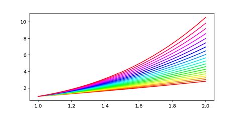 Image result for Python-Matplotlib Graphs