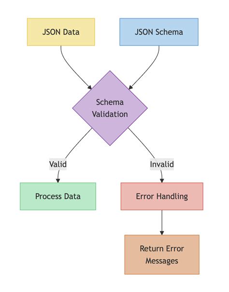 Image result for Python JSON Flow Chart Example