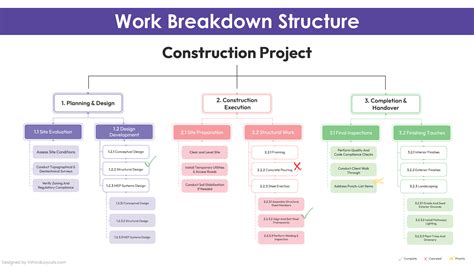 Image result for Work Breakdown Structure Tutorial