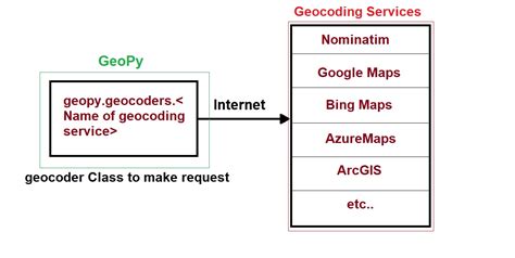 Image result for Geocoder Python