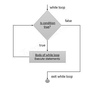 Image result for While Loop Code in Python